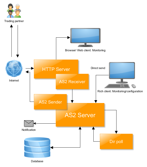 mendelson AS2 architecture diagram