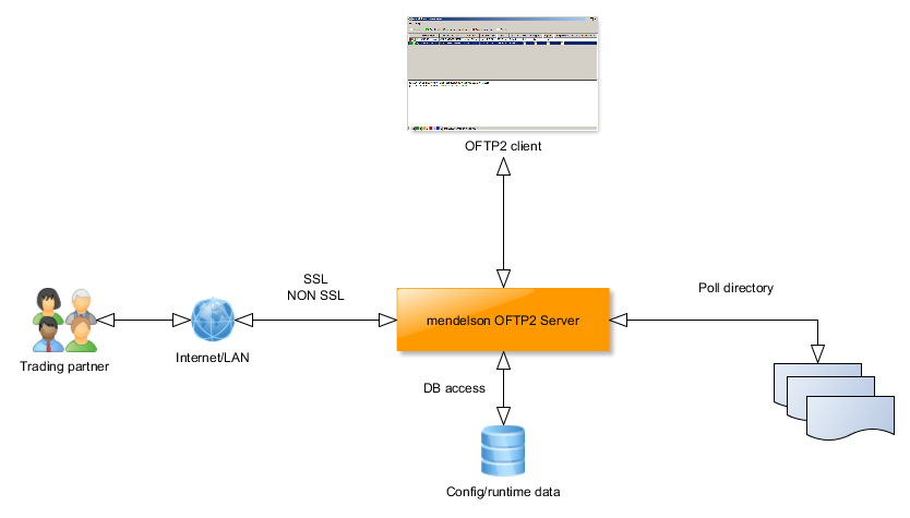 OFTP2 Architekturdiagramm